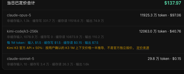 撞限当天的成本卡：单日 $137.97，全周期最高